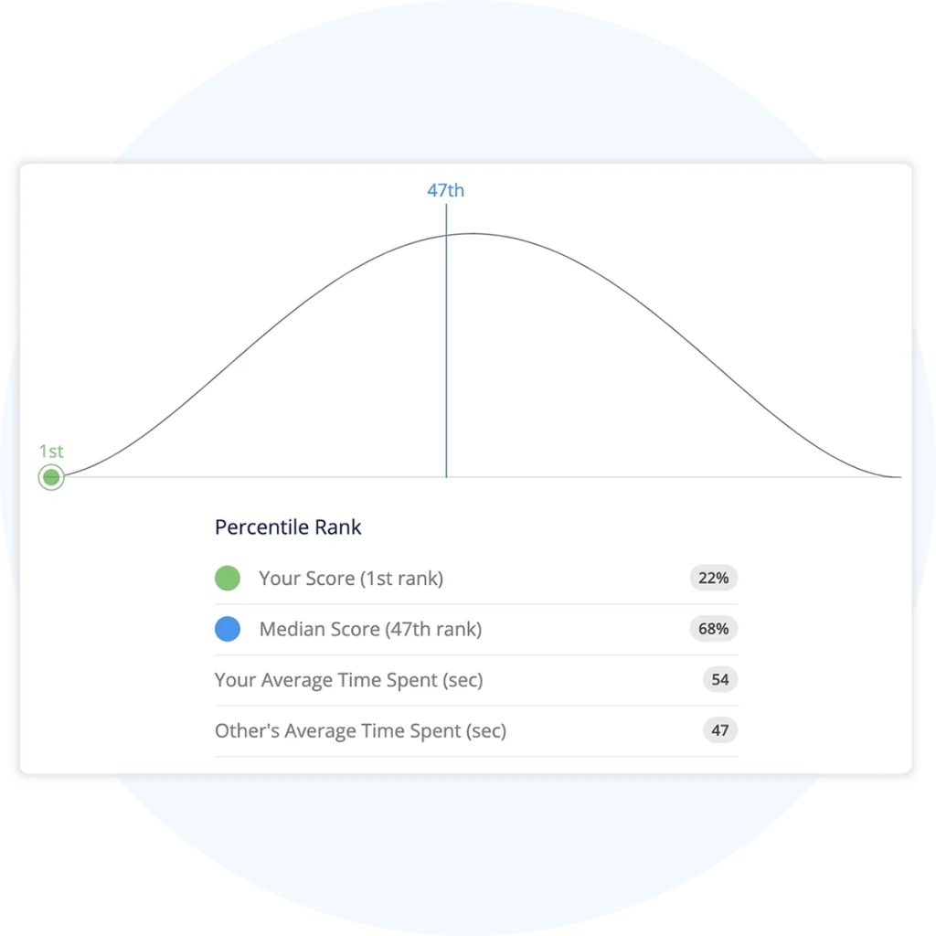 UWorld NCLEX QBank percentile rank